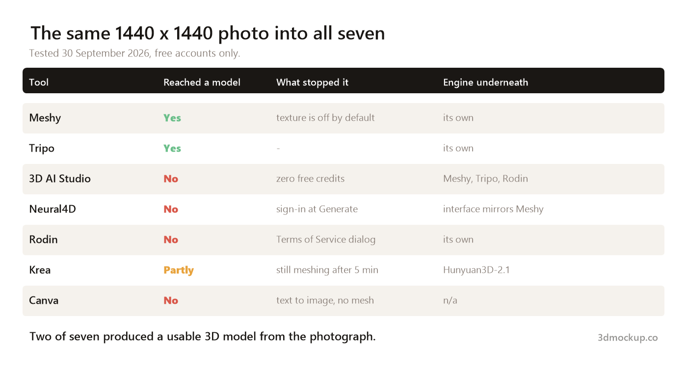 Results table showing which of seven AI 3D model generators produced a model from the test photo